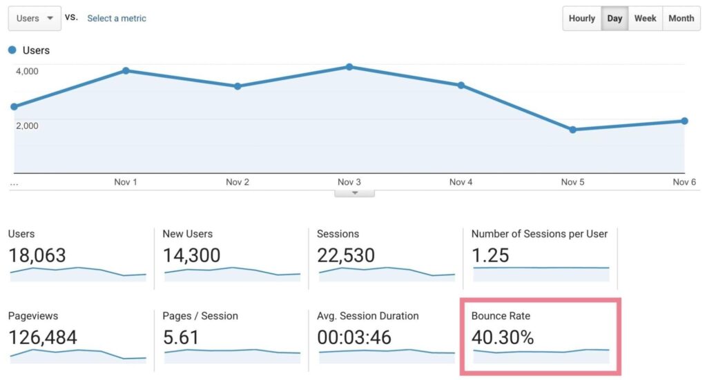 Screenshot of Google Bounce Rate metrics